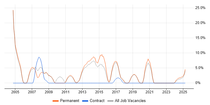 Job vacancy trend for VBA in Burton-upon-Trent