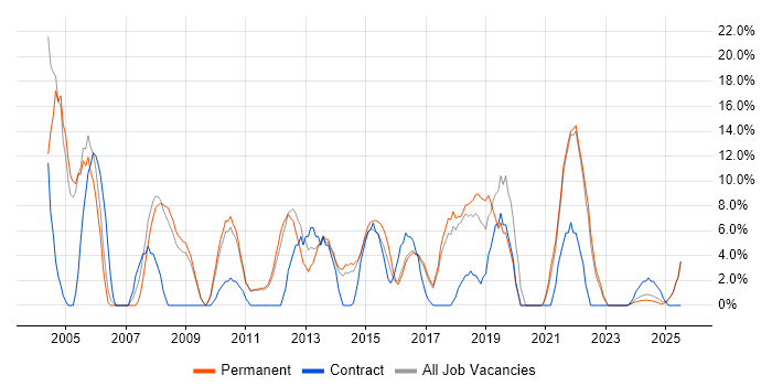 Job vacancy trend for WAN in Burton-upon-Trent Job vacancy trend for WAN in Burton-upon-Trent