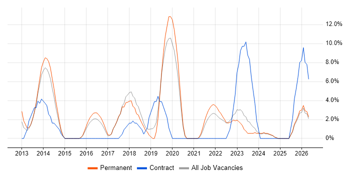 Waterfall job vacancy trend in Burton-upon-Trent