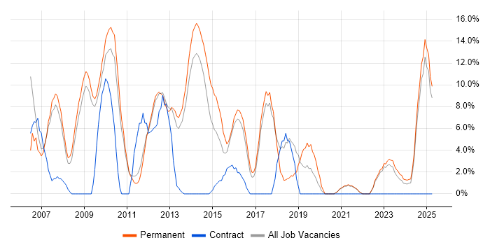 Job vacancy trend for Web Development in Burton-upon-Trent