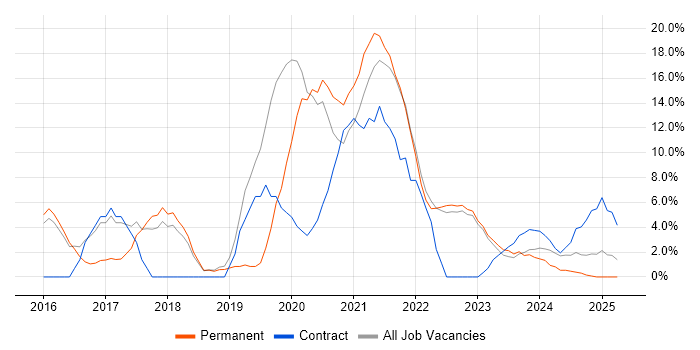 Job vacancy trend for Windows 10 in Burton-upon-Trent Job vacancy trend for Windows 10 in Burton-upon-Trent