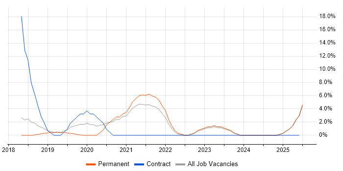 Job vacancy trend for Windows Server 2016 in Burton-upon-Trent