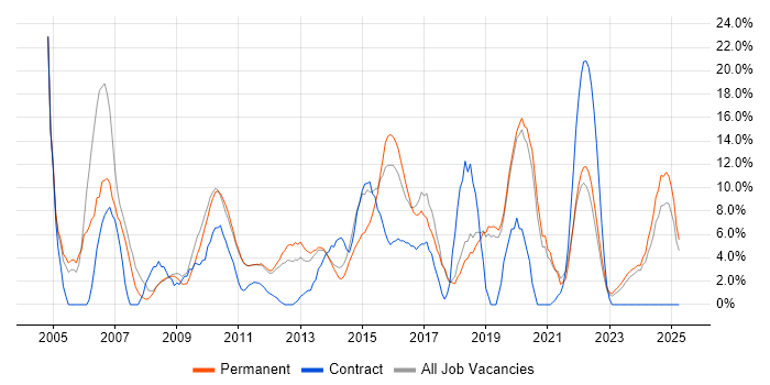 Job vacancy trend for Windows Server in Burton-upon-Trent