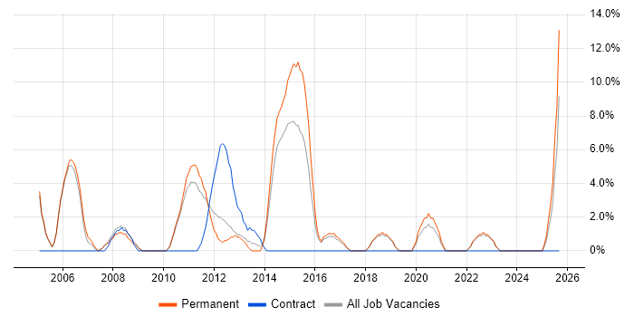 Workflow job vacancy trend in Burton-upon-Trent