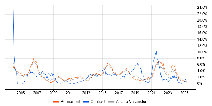 Job vacancy trend for Business Analysis in Staffordshire Job vacancy trend for Business Analysis in Staffordshire