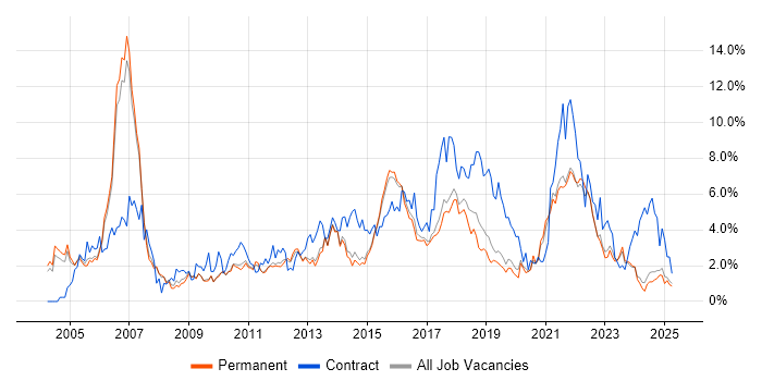 Job vacancy trend for Business Analyst in Staffordshire Job vacancy trend for Business Analyst in Staffordshire