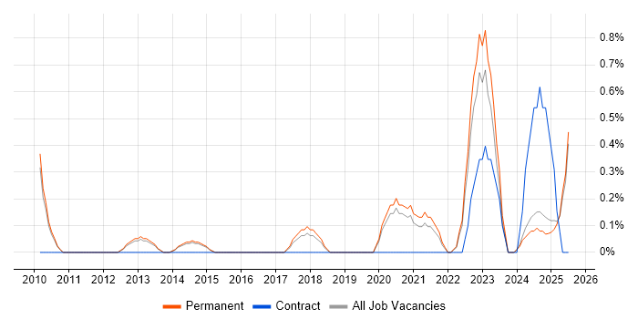 Job vacancy trend for Business Analytics in Staffordshire Job vacancy trend for Business Analytics in Staffordshire