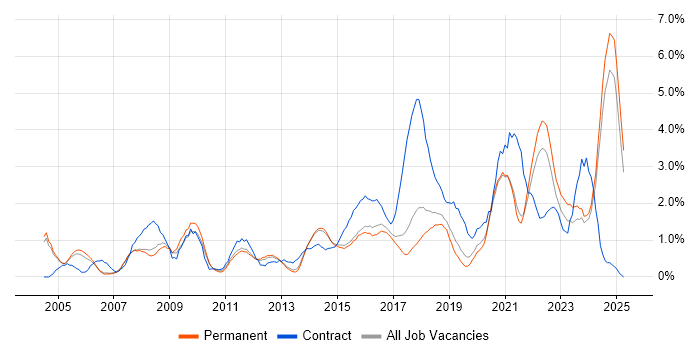 Job vacancy trend for Business Case in Staffordshire Job vacancy trend for Business Case in Staffordshire