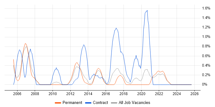 Business Change Analyst job vacancy trend in Staffordshire