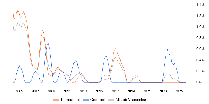 Business Consultant job vacancy trend in Staffordshire