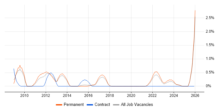 Business Continuity Planning job vacancy trend in Staffordshire