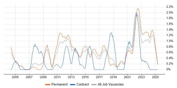 Job vacancy trend for Business Continuity in Staffordshire Job vacancy trend for Business Continuity in Staffordshire