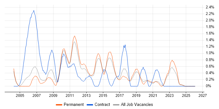 Business Developer job vacancy trend in Staffordshire
