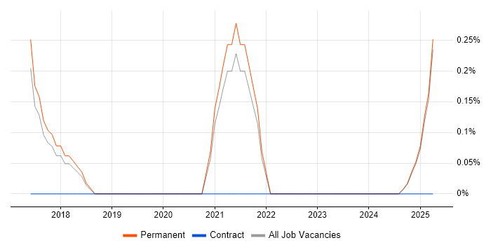 Job vacancy trend for Business Development Executive in Staffordshire Job vacancy trend for Business Development Executive in Staffordshire