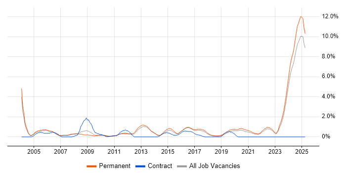 Job vacancy trend for Business Development in Staffordshire Job vacancy trend for Business Development in Staffordshire