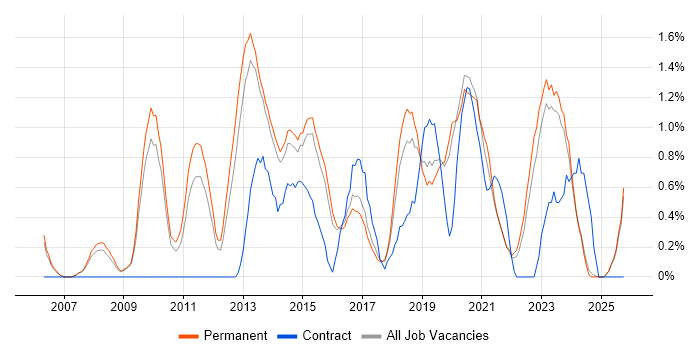 Business Intelligence Analyst job vacancy trend in Staffordshire