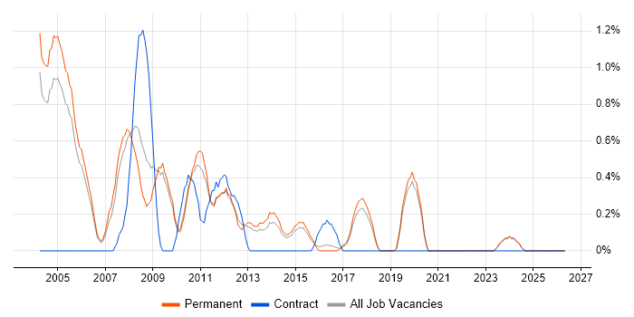 Business Intelligence Consultant job vacancy trend in Staffordshire