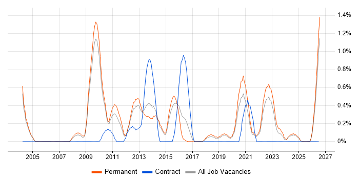 Business Intelligence Manager job vacancy trend in Staffordshire
