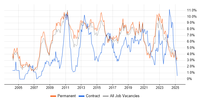 Job vacancy trend for Business Intelligence in Staffordshire Job vacancy trend for Business Intelligence in Staffordshire