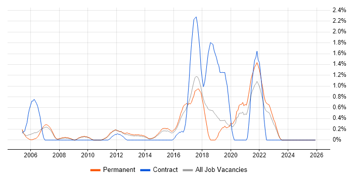 Business IT Analyst job vacancy trend in Staffordshire