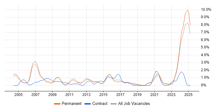 Job vacancy trend for Business Manager in Staffordshire Job vacancy trend for Business Manager in Staffordshire