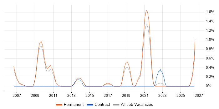 Business Process Improvement job vacancy trend in Staffordshire
