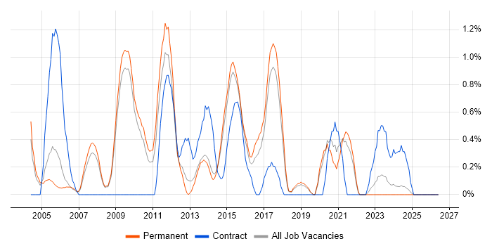 Business Systems Analyst job vacancy trend in Staffordshire