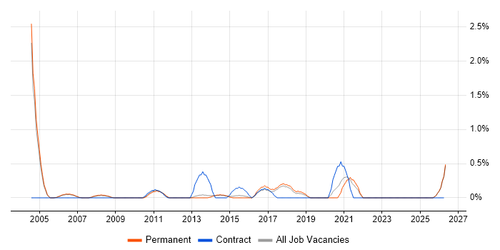 Business Systems Manager job vacancy trend in Staffordshire