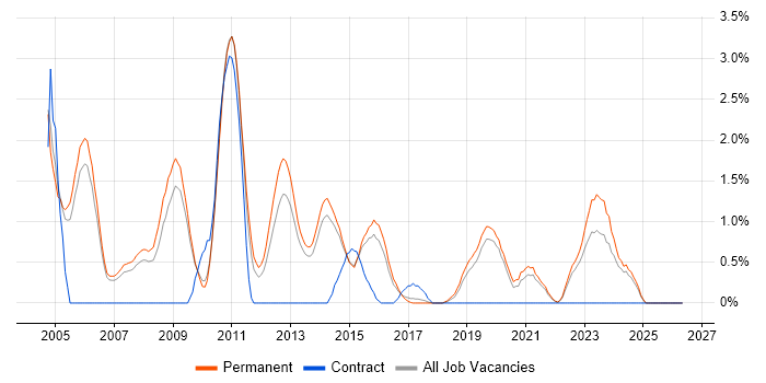 C++ Developer job vacancy trend in Staffordshire
