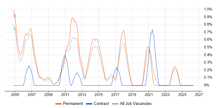 C++ Software Engineer job vacancy trend in Staffordshire