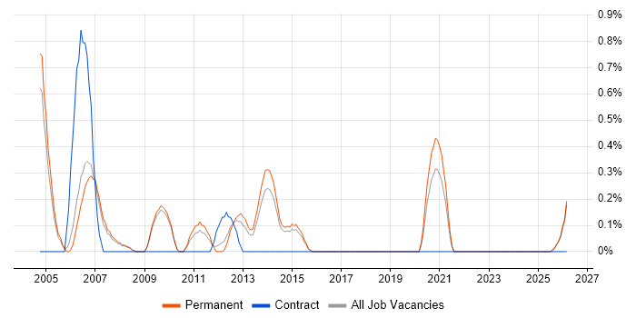 C Software Engineer job vacancy trend in Staffordshire