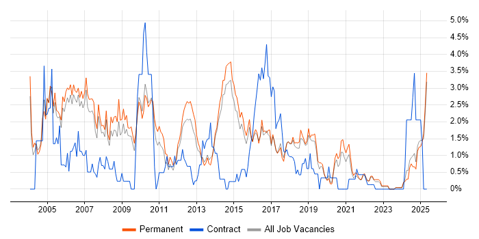 Job vacancy trend for C in Staffordshire Job vacancy trend for C in Staffordshire