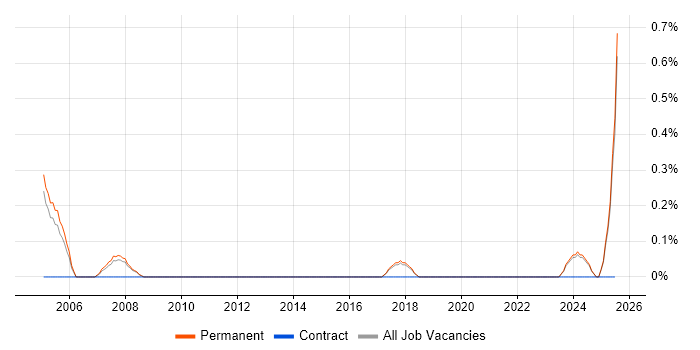 Job vacancy trend for CAD Technician in Staffordshire Job vacancy trend for CAD Technician in Staffordshire