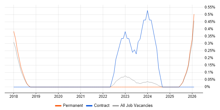 CAFM job vacancy trend in Staffordshire