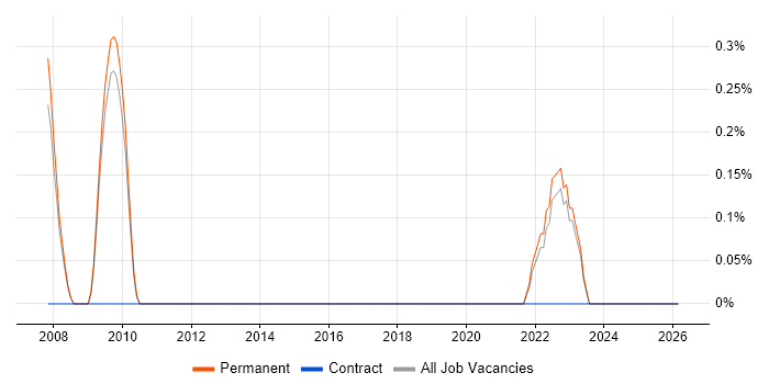 CAN bus job vacancy trend in Staffordshire