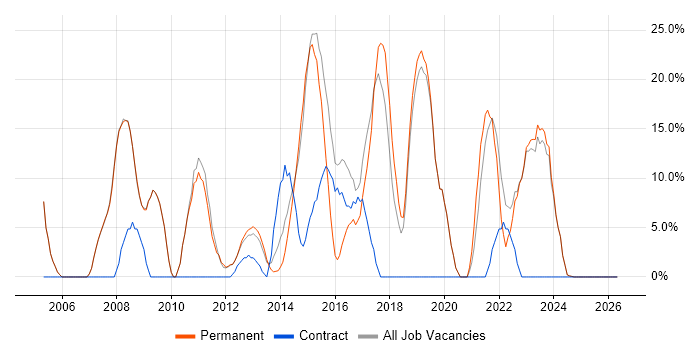 Active Directory job vacancy trend in Cannock