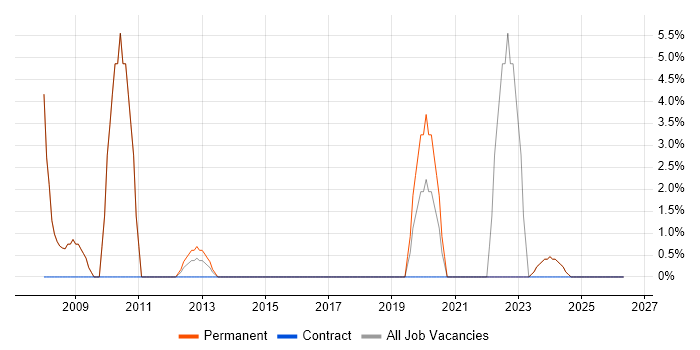 Advertising job vacancy trend in Cannock