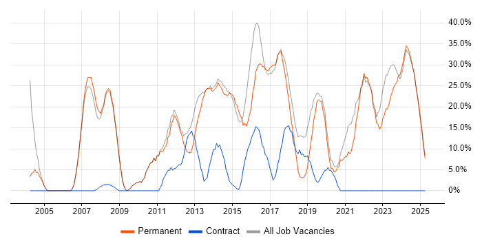 Job vacancy trend for Analyst in Cannock Job vacancy trend for Analyst in Cannock