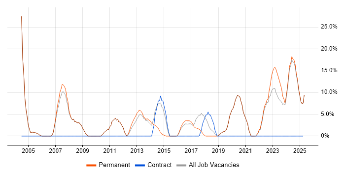 Job vacancy trend for Analytical Skills in Cannock Job vacancy trend for Analytical Skills in Cannock