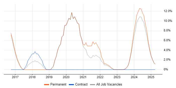 Job vacancy trend for Analytics in Cannock