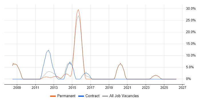 Architect job vacancy trend in Cannock