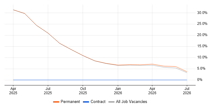 AI job vacancy trend in Cannock
