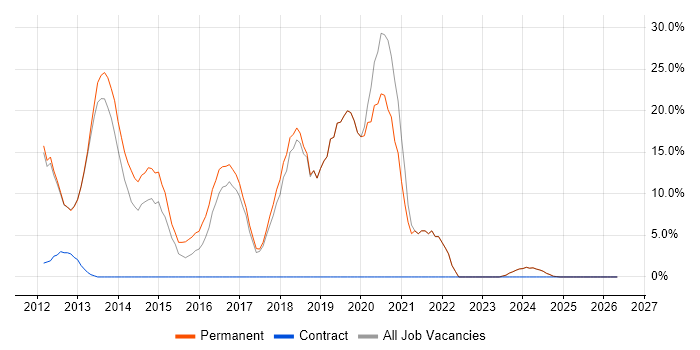 ASP.NET MVC job vacancy trend in Cannock