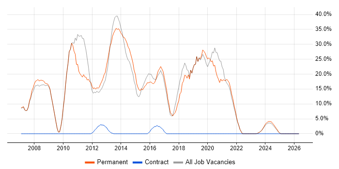 ASP.NET job vacancy trend in Cannock