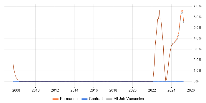 Job vacancy trend for Asset Management in Cannock