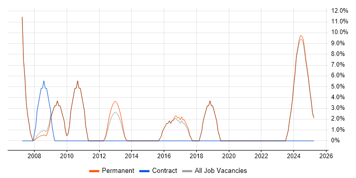 Job vacancy trend for Automotive in Cannock