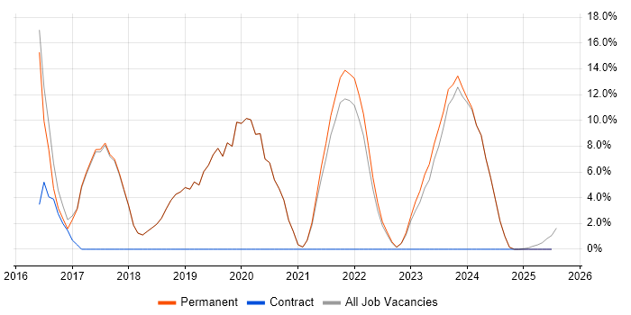 Job vacancy trend for AWS in Cannock Job vacancy trend for AWS in Cannock
