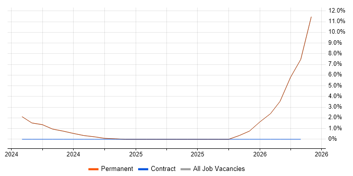 Azure SQL Database job vacancy trend in Cannock
