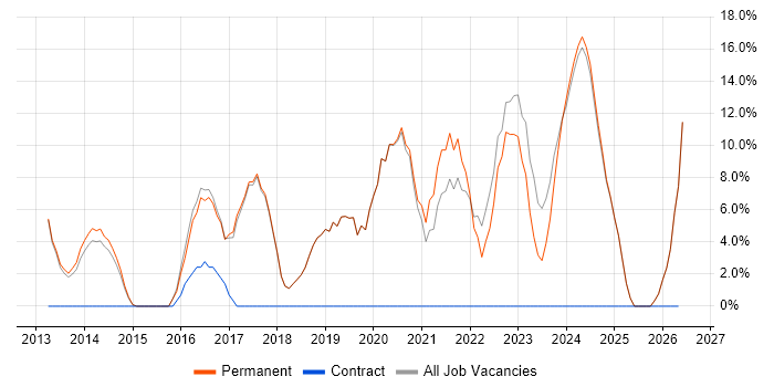 Azure job vacancy trend in Cannock