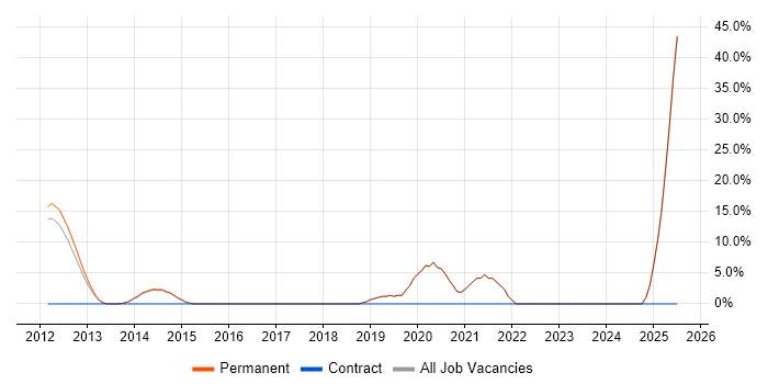 Job vacancy trend for B2B in Cannock